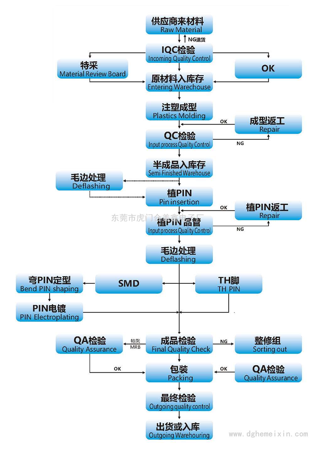 生产流程图