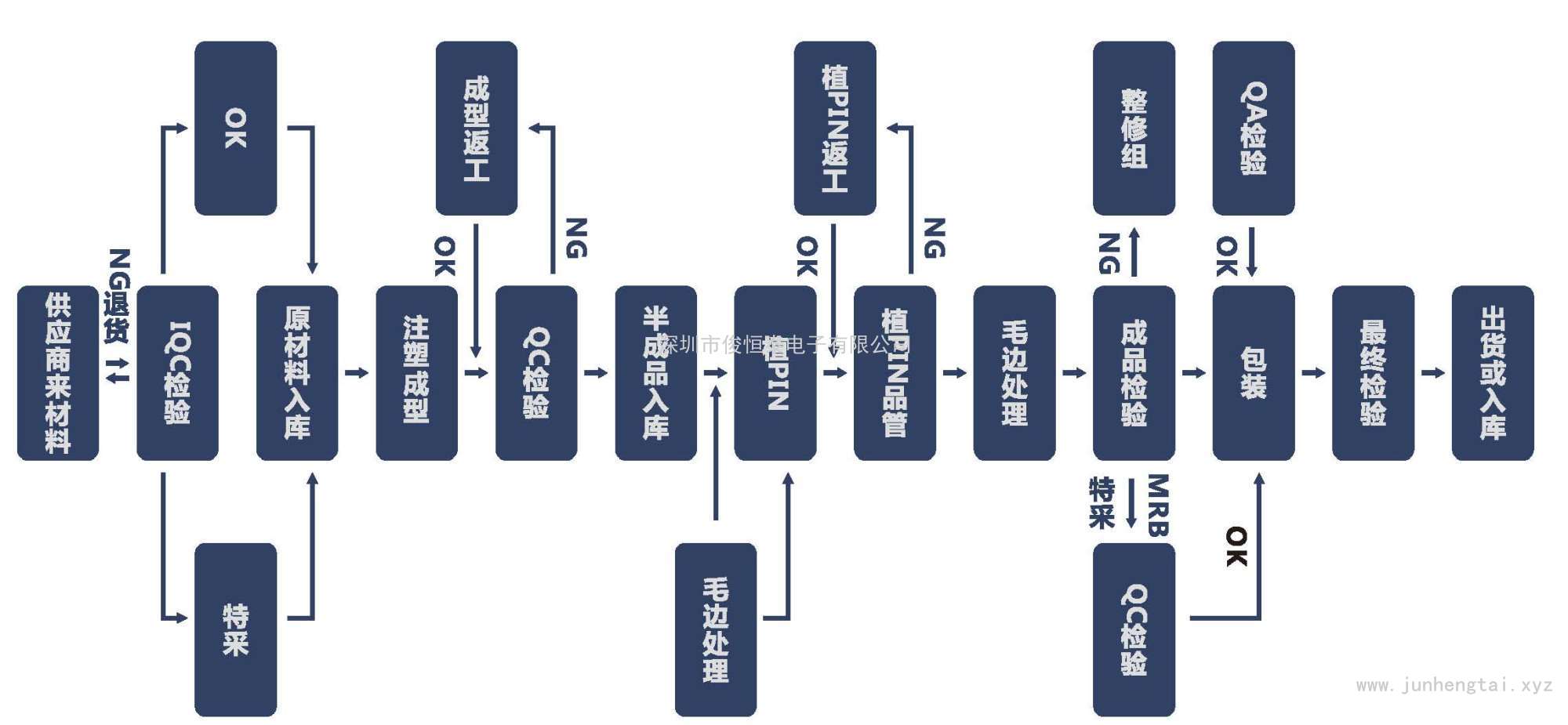 生产品质控制流程图